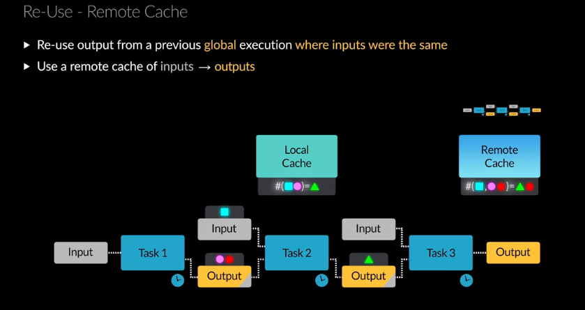 Incremental Builds and Build Caching with Gradle Build Tool