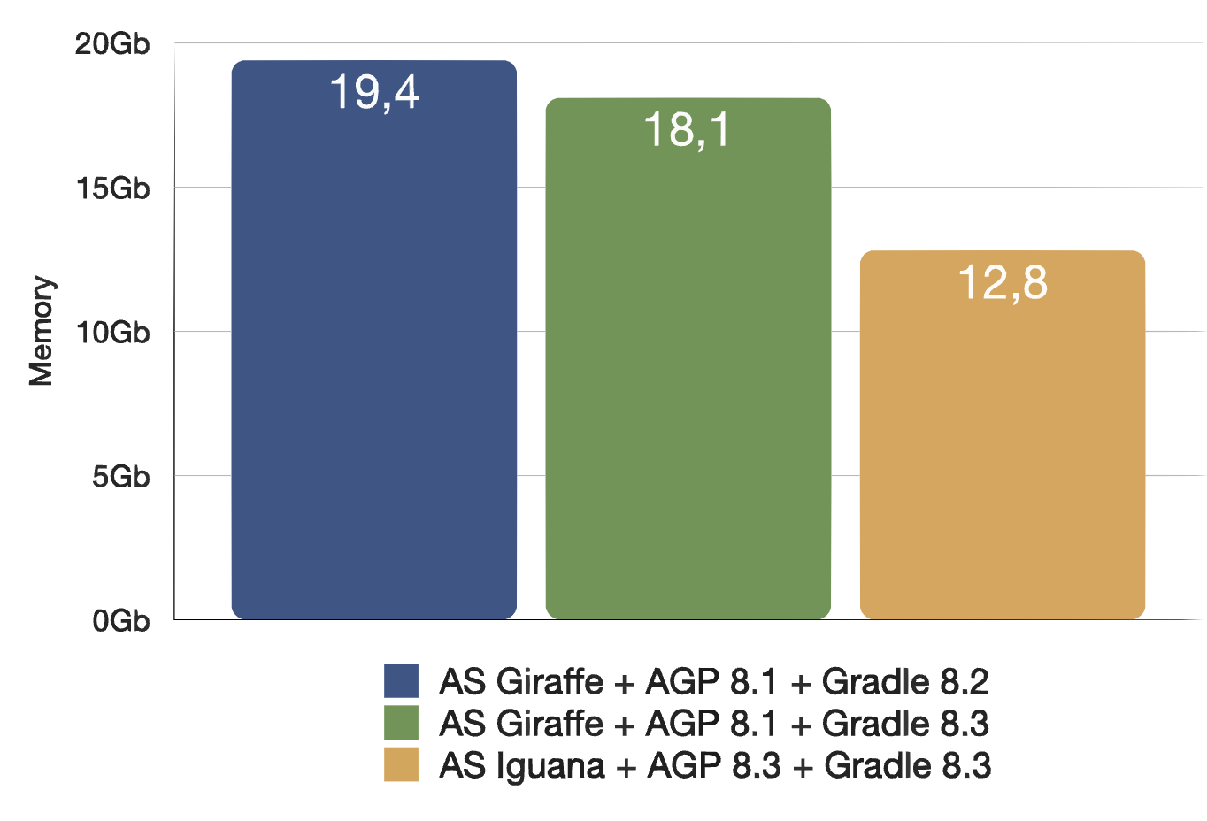 Memory consumption reductions on a sample Android Studio project