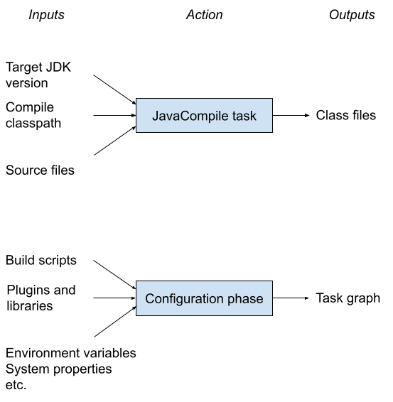 Task inputs and outputs compared to the configuration phase inputs and outputs