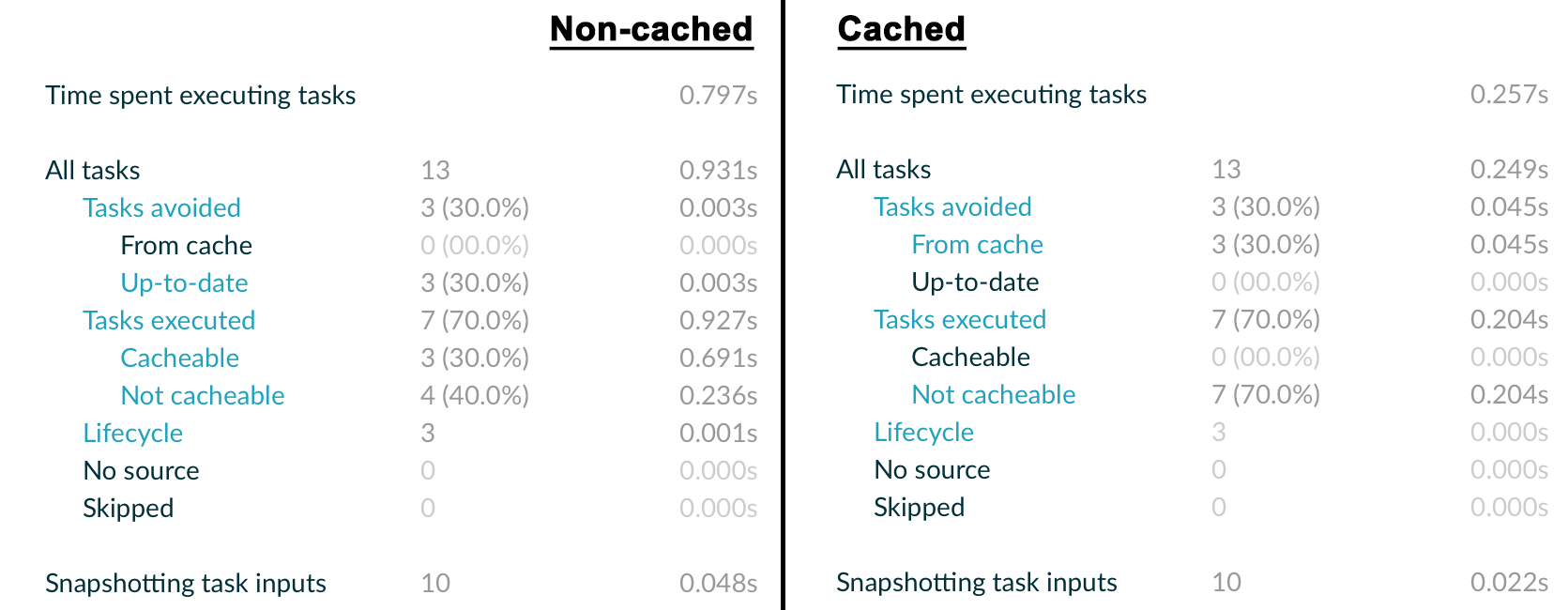 cached vs non-cached assemble