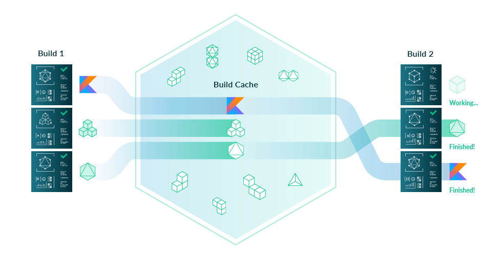 Build Cache topological diagram