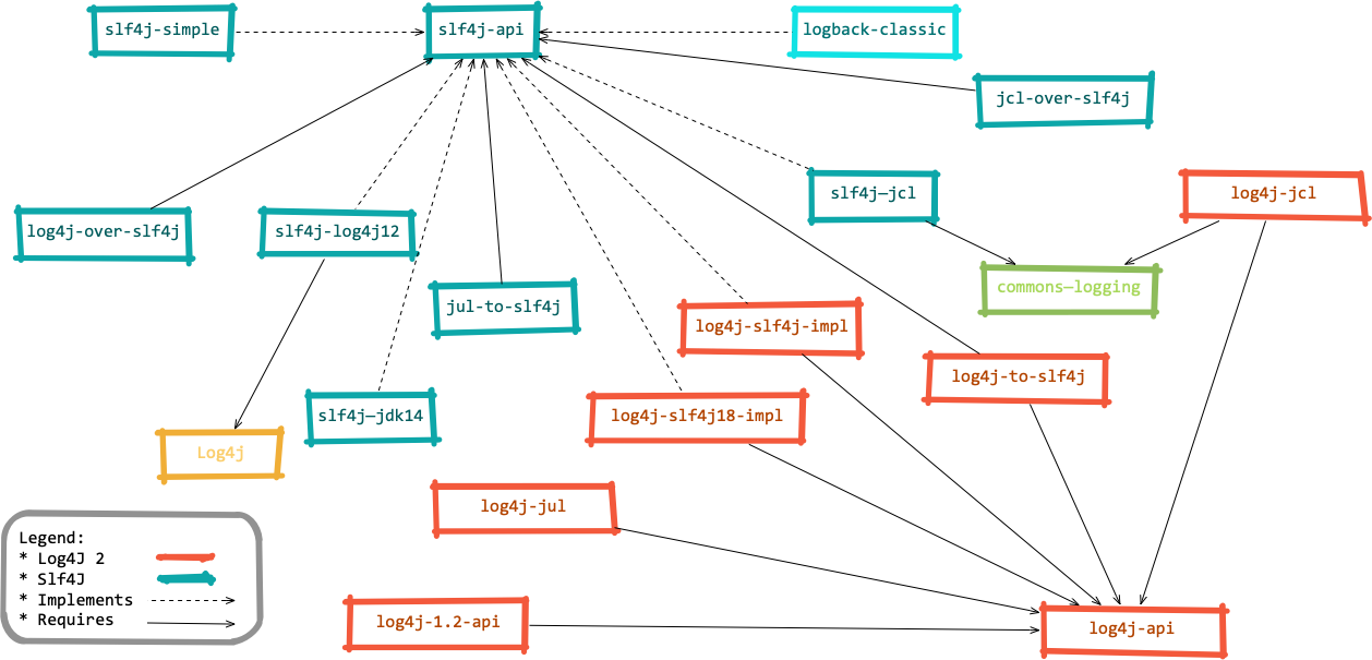 Java logging landscape