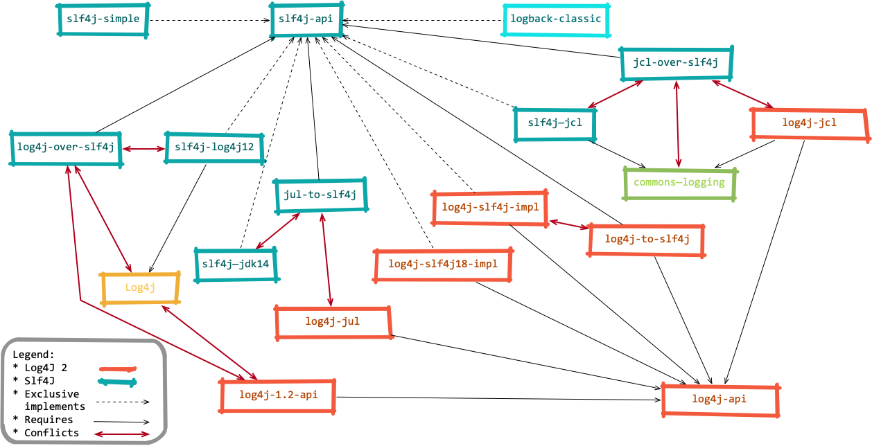 Java logging landscape and conflicts