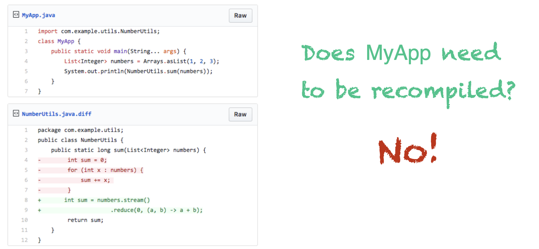 A GitHub Gist showing MyApp.java which uses NumberUtils.sum, and a NumberUtils.java.diff which shows a change from an imperative for-loop summation to a Stream-based reduce. On the right, it says "Does MyApp need to be recompiled? No!"