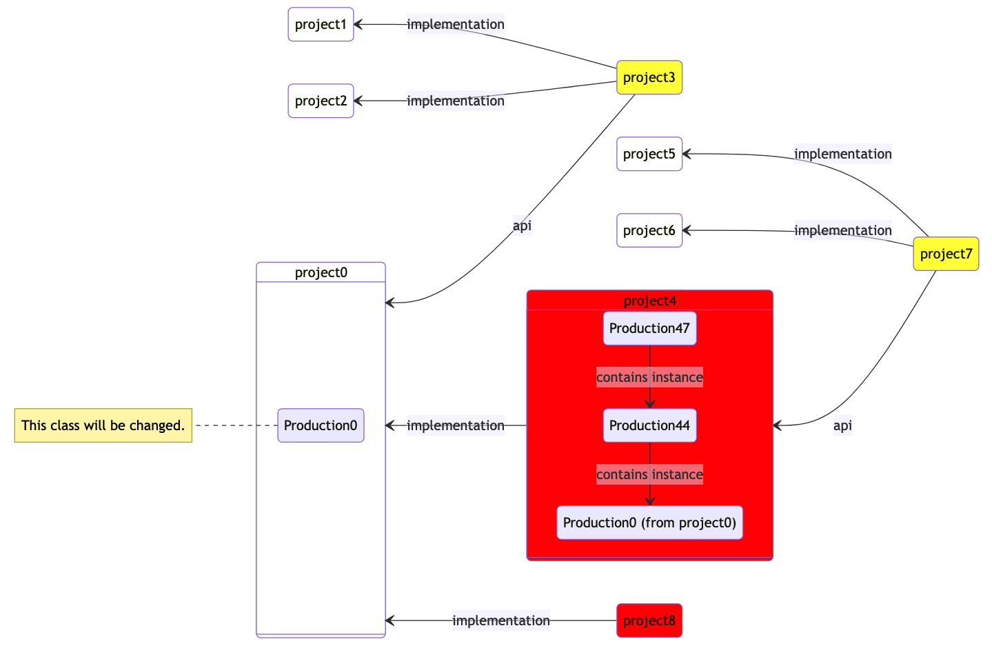 A graph of the project layout. project3 depends on project0-2, project7 depends on project4-6, project4 depends on project0, and project8 depends on project0. An arrow indicates that the class Production0 will be changed.