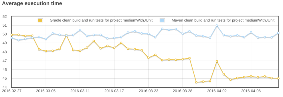 gradle vs maven clean build.png