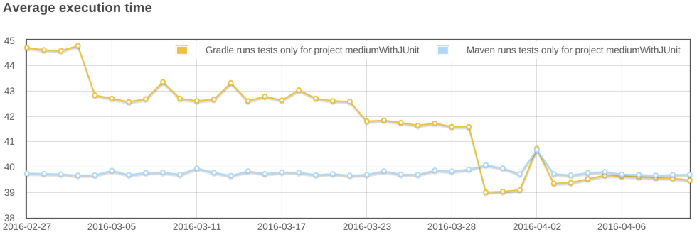 gradle vs maven cleanTest test.png