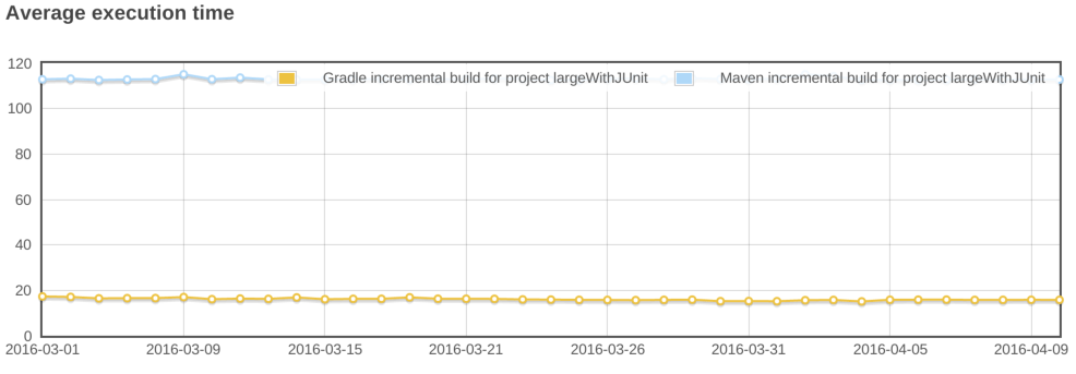 maven vs gradle incremental.png