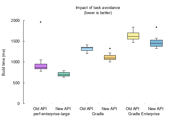 Improving other builds