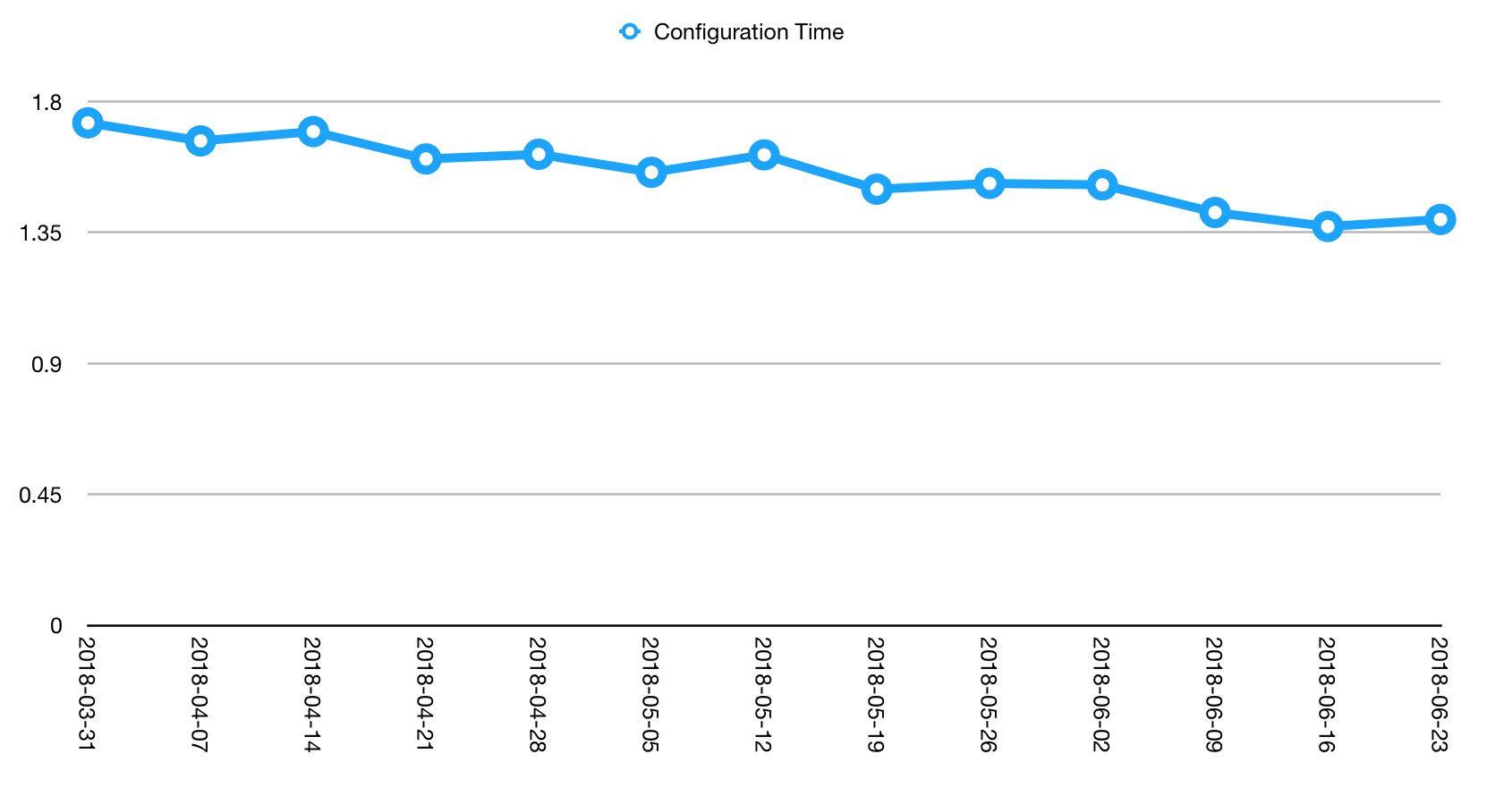 Making the gradle/gradle build faster